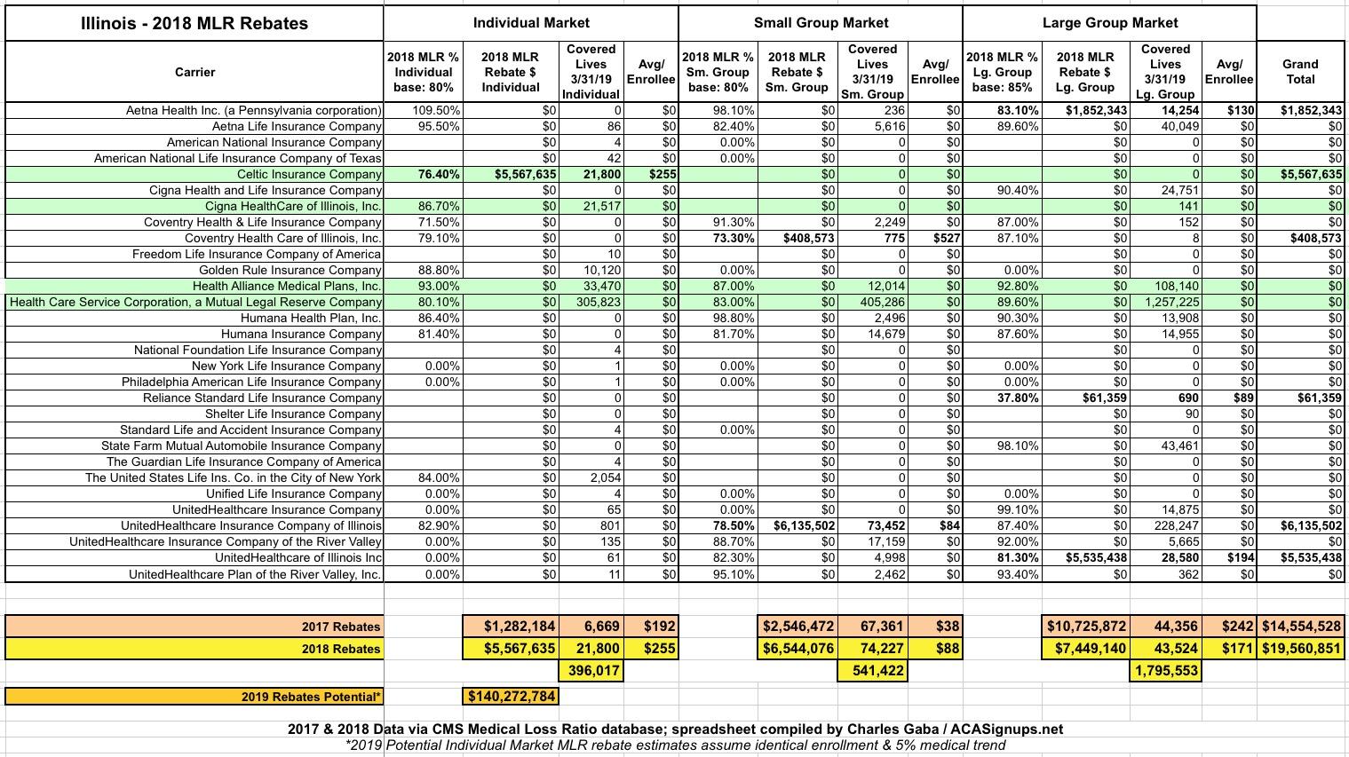 no-longer-exclusive-illinois-2018-mlr-rebate-payments-potential